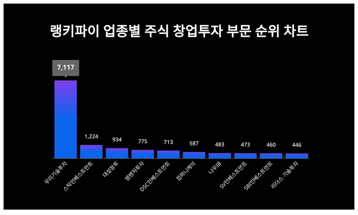 랭키파이 업종별 주식 창업투자 부문 트렌드 차트