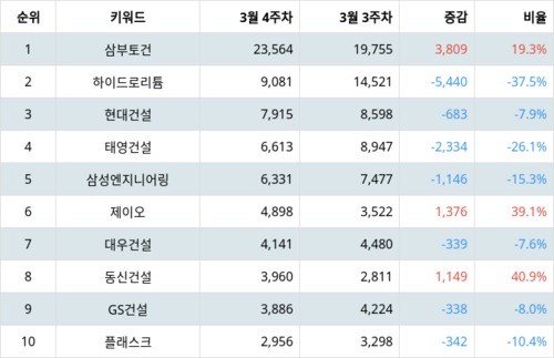 랭키파이 업종별 주식 건설 부문 트렌드 지수 분석 데이터