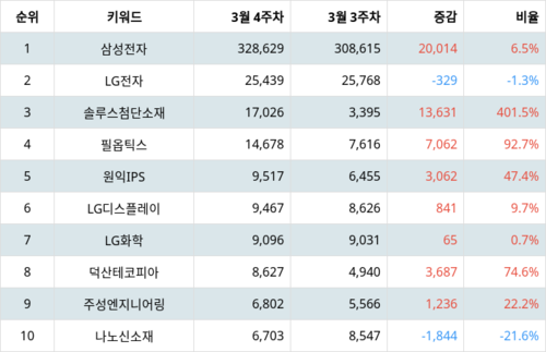 랭키파이 테마별 주식 OLED(유기 발광 다이오드) 부문 트렌드 지수 분석 데이터