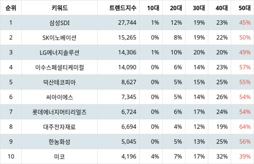 랭키파이 테마별 주식 2차전지(전고체) 부문 트렌드 지수 분석 데이터