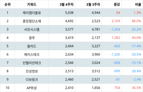 랭키파이 업종별 주식 통신장비 부문 트렌드 지수 분석 데이터