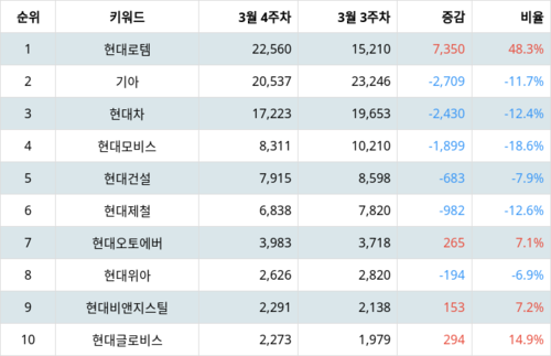 랭키파이 그룹사 주식 현대자동차 부문 트렌드 지수 분석 데이터