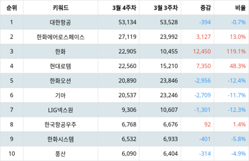 랭키파이 테마별 주식 방위산업/전쟁 및 테러 부문 트렌드 지수 분석 데이터