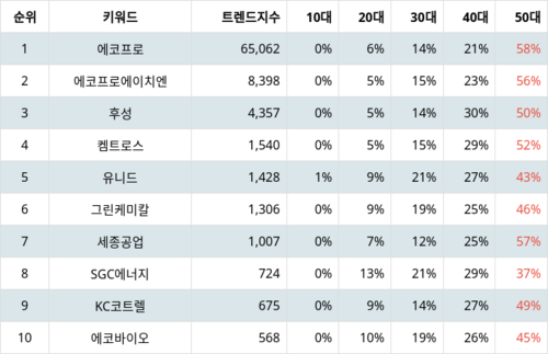 랭키파이 테마별 주식 온실가스(탄소배출권) 부문 트렌드 지수 분석 데이터