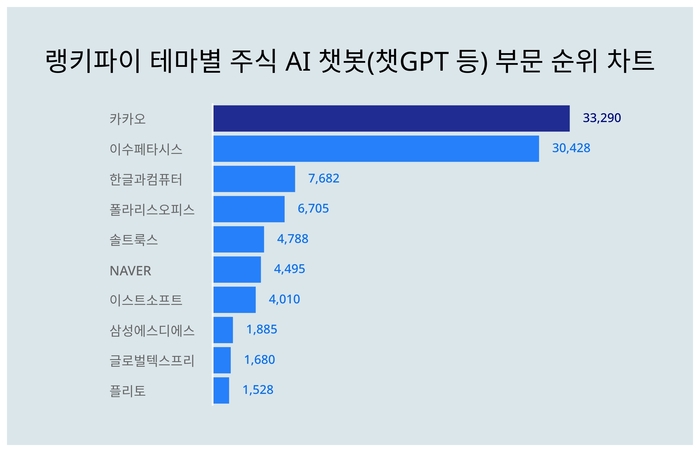 랭키파이 테마별 주식 AI 챗봇(챗GPT 등) 부문 트렌드 차트