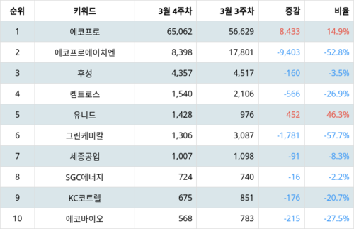 랭키파이 테마별 주식 온실가스(탄소배출권) 부문 트렌드 지수 분석 데이터