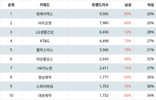 랭키파이 테마별 주식 건강기능식품 부문 트렌드 지수 분석 데이터