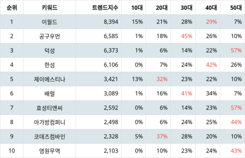 랭키파이 업종별 주식 섬유, 의류, 신발, 호화품 부문 트렌드 지수 분석 데이터