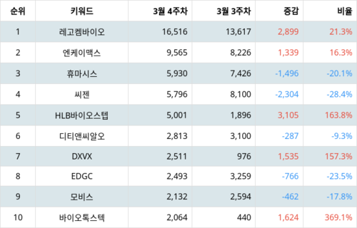 랭키파이 업종별 주식 생명과학도구 및 서비스 부문 트렌드 지수 분석 데이터