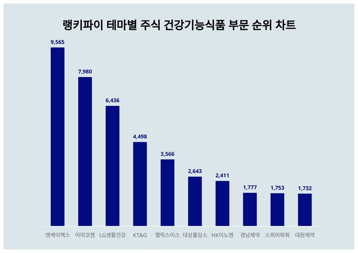 랭키파이 테마별 주식 건강기능식품 부문 트렌드 차트