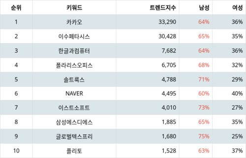 랭키파이 테마별 주식 AI 챗봇(챗GPT 등) 부문 트렌드 지수 분석 데이터