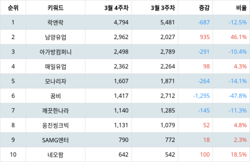 랭키파이 테마별 주식 출산장려정책 부문 트렌드 지수 분석 데이터