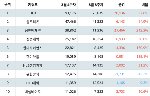 랭키파이 업종별 주식 제약 부문 트렌드 지수 분석 데이터