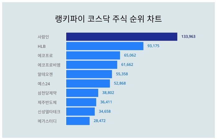 랭키파이 코스닥 주식 트렌드 차트