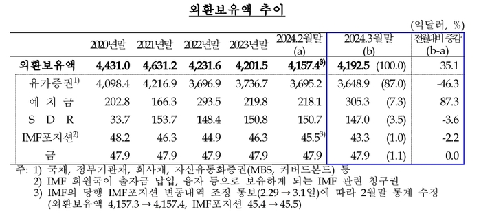 외환보유액 추이.