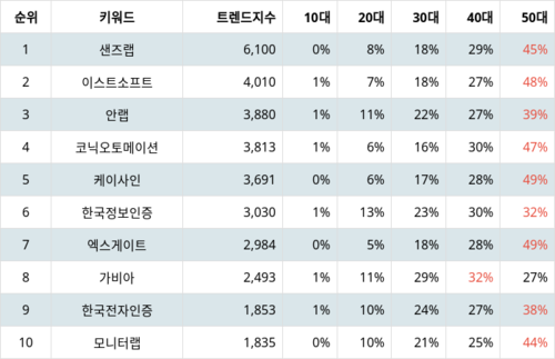 랭키파이 테마별 주식 보안주(정보) 부문 트렌드 지수 분석 데이터