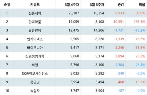 랭키파이 테마별 주식 백신/진단시약/방역(신종플루, AI 등) 부문 트렌드 지수 분석 데이터