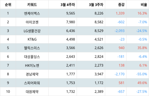 랭키파이 테마별 주식 건강기능식품 부문 트렌드 지수 분석 데이터