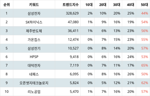 랭키파이 테마별 주식 온디바이스 AI 부문 트렌드 지수 분석 데이터