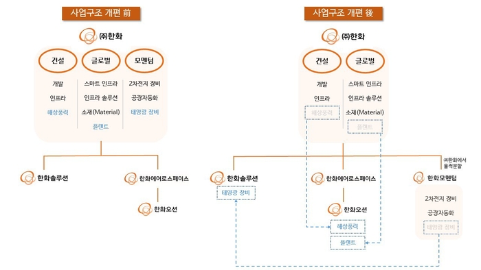 한화그룹 사업구조 개편 인포그래픽