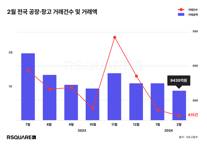 지난 2월 전국 공장∙창고 거래 건수가 전달보다 14.5% 줄어 든 것으로 나타났다.