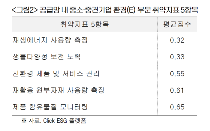 공급망 내 중소·중견기업 환경(E) 부문 취약지표 5항목