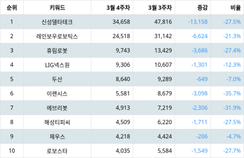 랭키파이 테마별 주식 로봇(산업용/협동로봇 등) 부문 트렌드 지수 분석 데이터