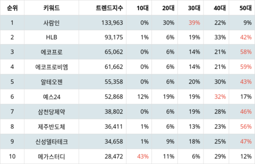 랭키파이 코스닥 주식 트렌드 지수 분석 데이터