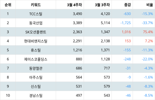 랭키파이 테마별 주식 철강 중소형 부문 트렌드 지수 분석 데이터