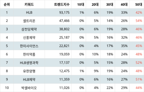 랭키파이 업종별 주식 제약 부문 트렌드 지수 분석 데이터