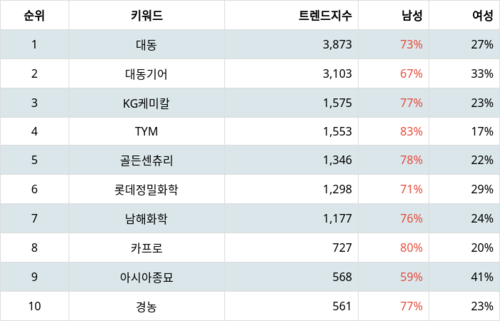 랭키파이 테마별 주식 농업 부문 트렌드 지수 분석 데이터