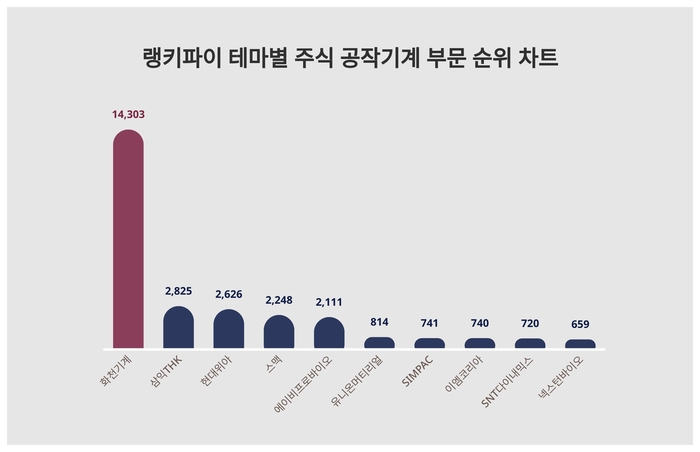 랭키파이 테마별 주식 공작기계 부문 트렌드 차트