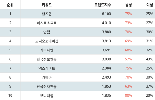 랭키파이 테마별 주식 보안주(정보) 부문 트렌드 지수 분석 데이터