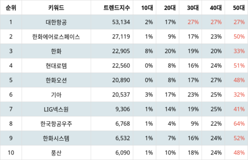 랭키파이 테마별 주식 방위산업/전쟁 및 테러 부문 트렌드 지수 분석 데이터