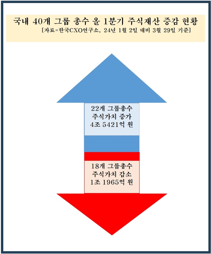 국내 40개 기업 총수 1분기 주식 재산 증감 현황.