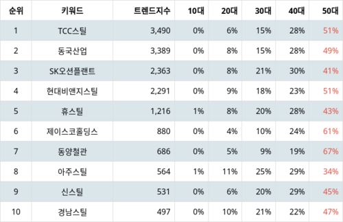 랭키파이 테마별 주식 철강 중소형 부문 트렌드 지수 분석 데이터