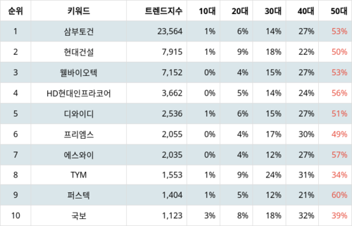 랭키파이 테마별 주식 우크라이나 재건 부문 트렌드 지수 분석 데이터