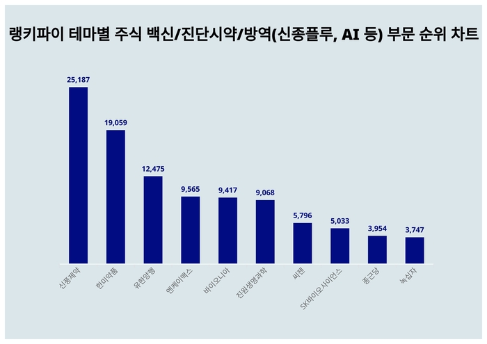 랭키파이 테마별 주식 백신/진단시약/방역(신종플루, AI 등) 부문 트렌드 차트