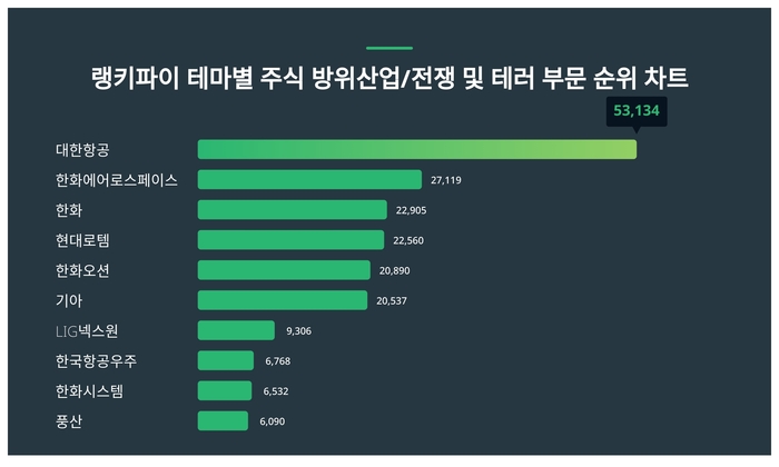 랭키파이 테마별 주식 방위산업/전쟁 및 테러 부문 트렌드 차트