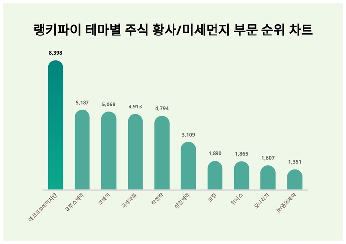 랭키파이 테마별 주식 황사/미세먼지 부문 트렌드 차트