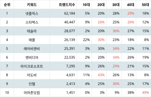 랭키파이 나스닥100 주식 트렌드 지수 분석 데이터