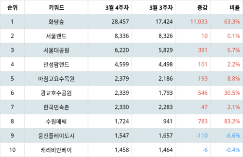 랭키파이 경기 선호 여행지 트렌드 지수 분석 데이터