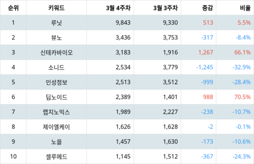 랭키파이 테마별 주식 의료AI 부문 트렌드 지수 분석 데이터