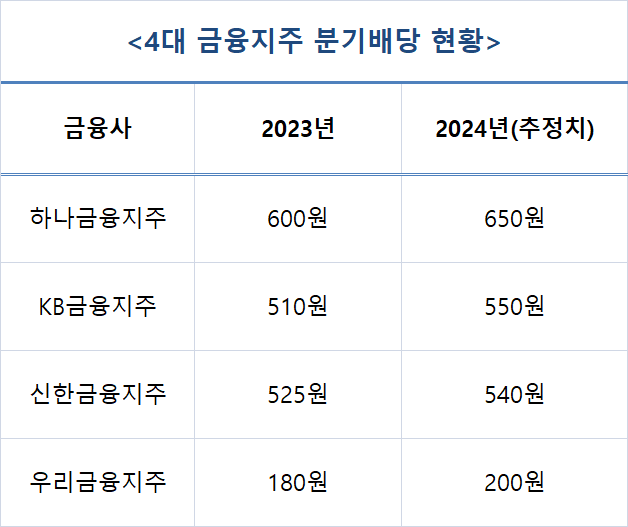 4대금융