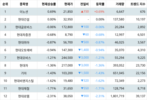 랭키파이 그룹사 주식 현대자동차 현재 상승률 트렌드 지수