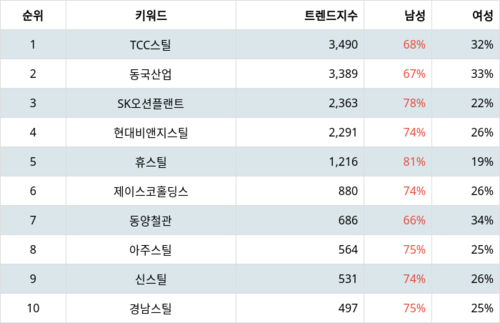 랭키파이 테마별 주식 철강 중소형 부문 트렌드 지수 분석 데이터