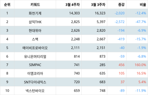 랭키파이 테마별 주식 공작기계 부문 트렌드 지수 분석 데이터