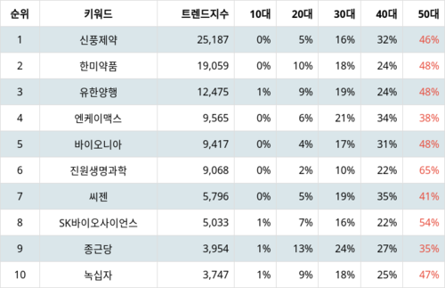 랭키파이 테마별 주식 백신/진단시약/방역(신종플루, AI 등) 부문 트렌드 지수 분석 데이터