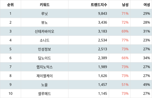 랭키파이 테마별 주식 의료AI 부문 트렌드 지수 분석 데이터