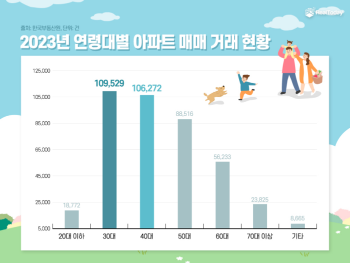 지난해 연령대별 아파트 매매 거래 현황.